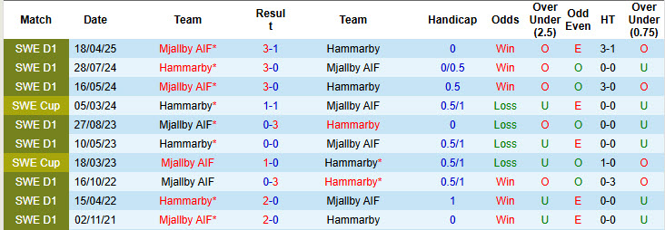Nhận định, soi kèo Hammarby vs Mjallby, 00h00 ngày 23/5: Ngang tài ngang sức - Ảnh 4