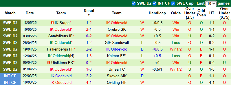 Nhận định, soi kèo Helsingborgs vs Oddevold, 0h00 ngày 23/5: Hướng tới ngôi đầu - Ảnh 3
