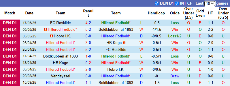 Nhận định, soi kèo Hillerod Fodbold vs Vendsyssel, 0h00 ngày 23/5: Ngẩng đầu rời giải - Ảnh 2