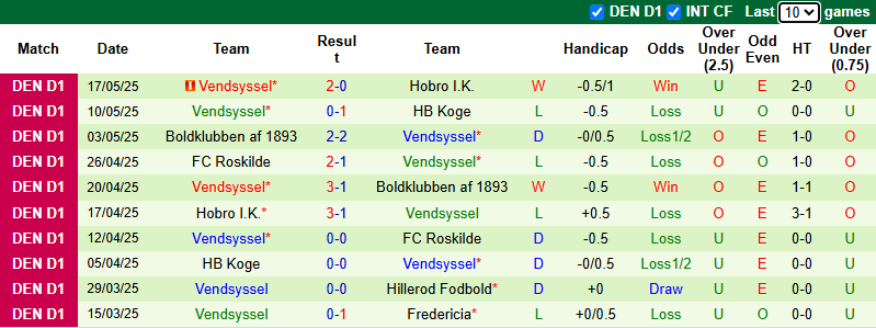 Nhận định, soi kèo Hillerod Fodbold vs Vendsyssel, 0h00 ngày 23/5: Ngẩng đầu rời giải - Ảnh 3
