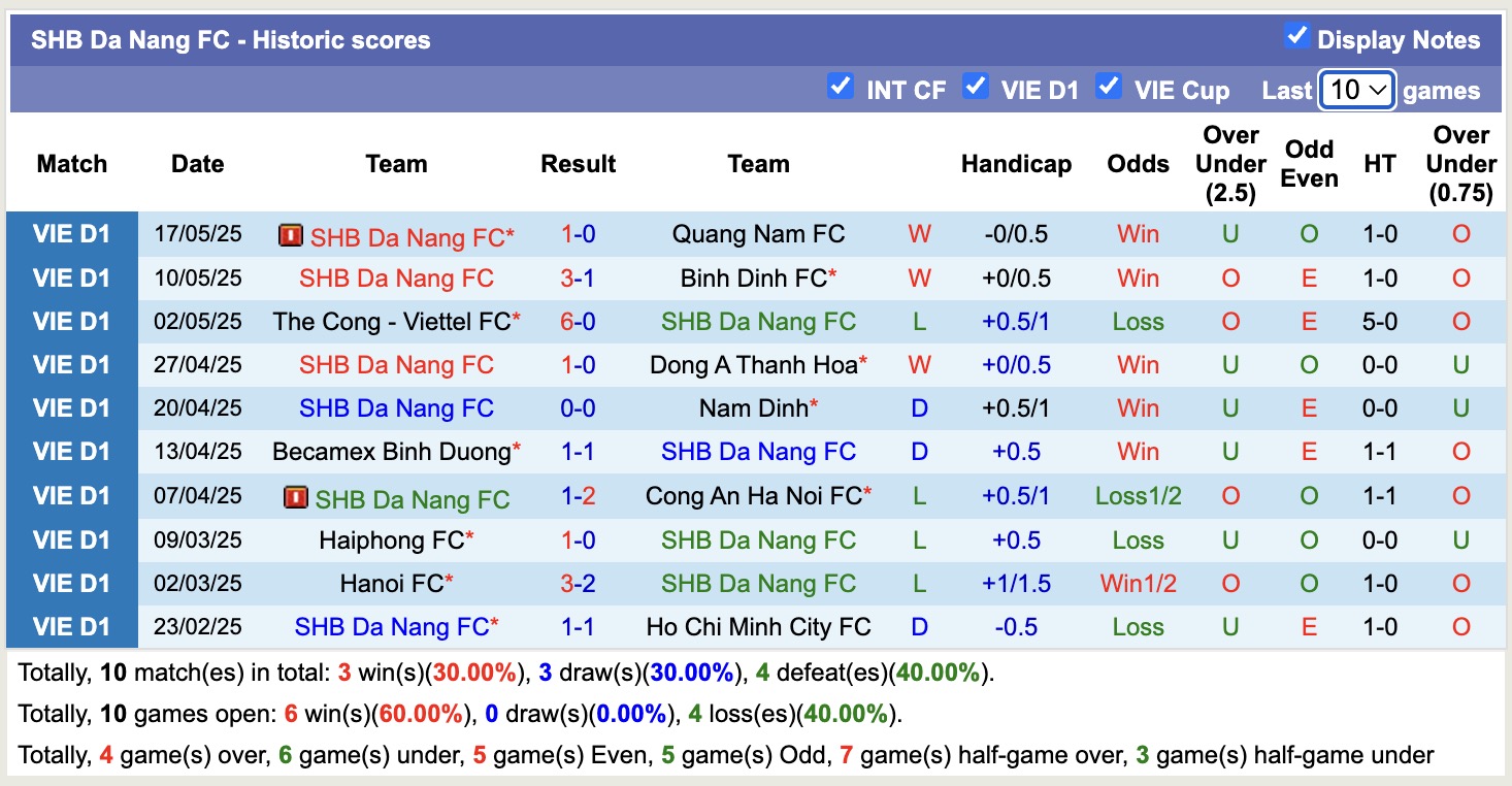 Nhận định, soi kèo Hoàng Anh Gia Lai vs SHB Đà Nẵng, 17h00 ngày 23/5: Níu giữ hi vọng - Ảnh 3