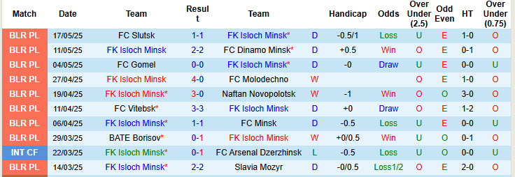 Nhận định, soi kèo Isloch Minsk vs Arsenal Dzerzhinsk, 22h30 ngày 23/5: Thận trọng từ hai phía - Ảnh 2