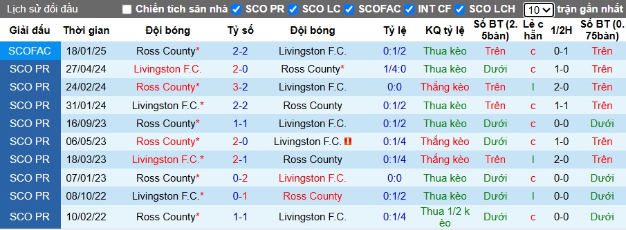 Nhận định, soi kèo Livingston vs Ross County, 02h00 ngày 23/05: Bệ phóng sân nhà - Ảnh 1