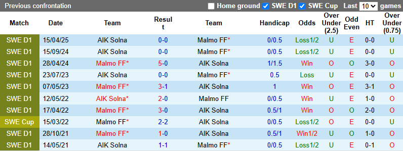 Nhận định, soi kèo Malmo vs AIK Solna, 0h00 ngày 23/5: Rút ngắn khoảng cách - Ảnh 4