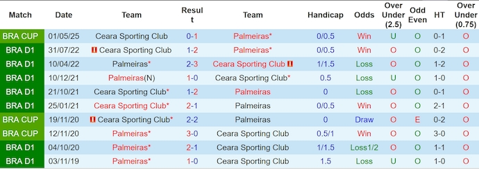 Nhận định, soi kèo Palmeiras vs Ceara, 5h30 ngày 23/5: Nối dài mạch thắng - Ảnh 4