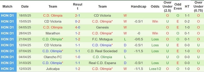 Nhận định, soi kèo Real Espana vs Olimpia, 9h00 ngày 23/5: Điểm tựa sân nhà - Ảnh 3