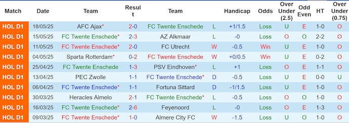 Nhận định, soi kèo Twente vs NEC Nijmegen, 2h00 ngày 23/5: Khó có bất ngờ - Ảnh 2