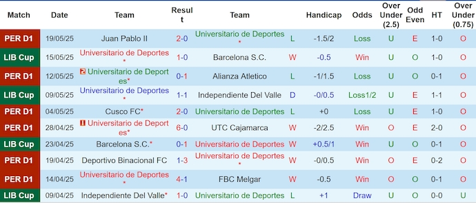 Nhận định, soi kèo Universitario vs Sporting Cristal, 9h00 ngày 23/5: Bám đuổi ngôi đầu - Ảnh 2