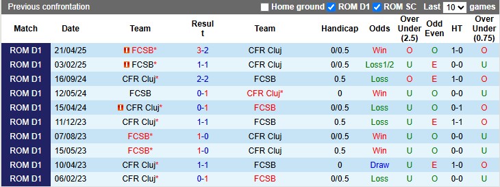 Nhận định, soi kèo CFR Cluj vs Steaua Bucuresti, 0h30 ngày 24/5: Nhẹ nhàng khép lại mùa giải - Ảnh 3