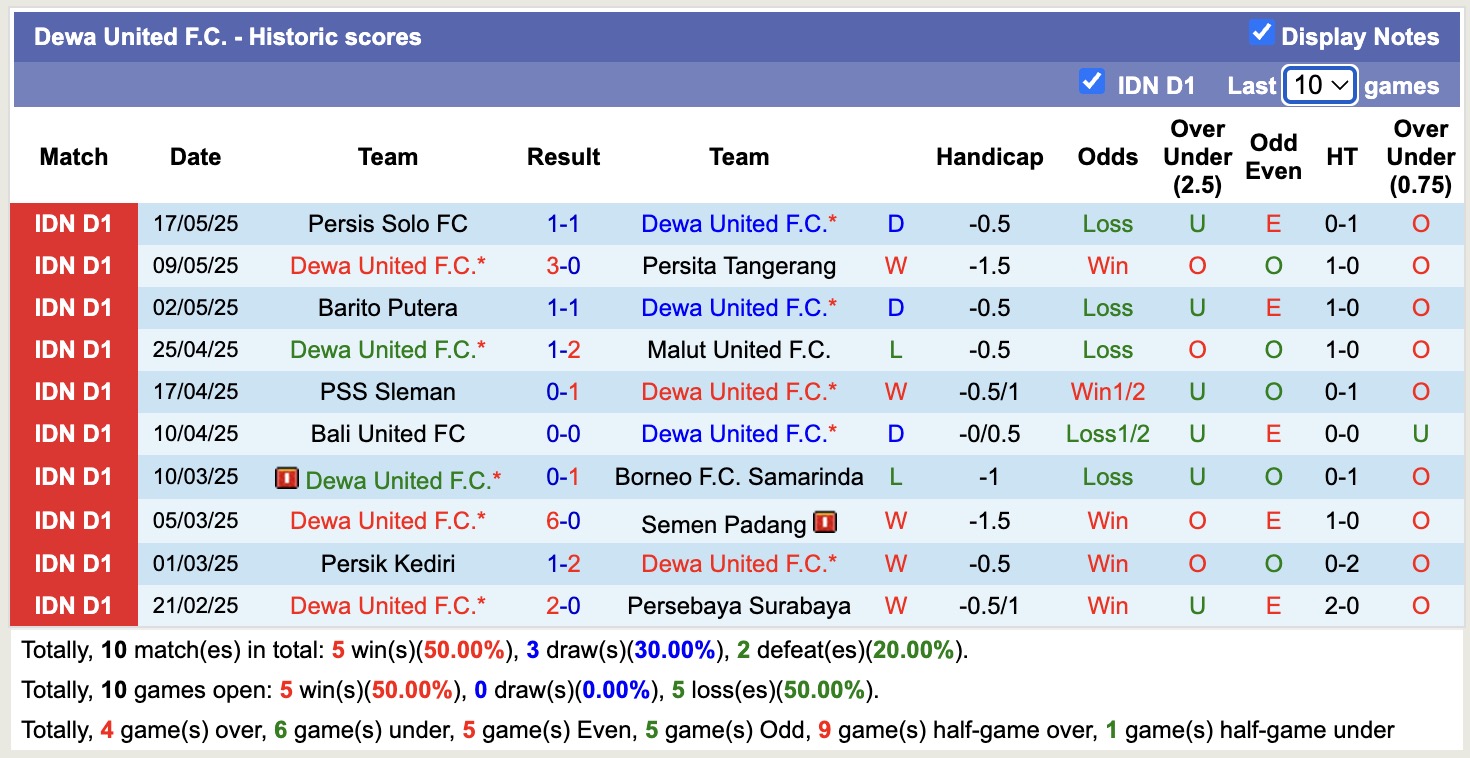 Nhận định, soi kèo Dewa United vs PSBS Biak Numfor, 19h00 ngày 23/5: Bất phân thắng bại - Ảnh 2