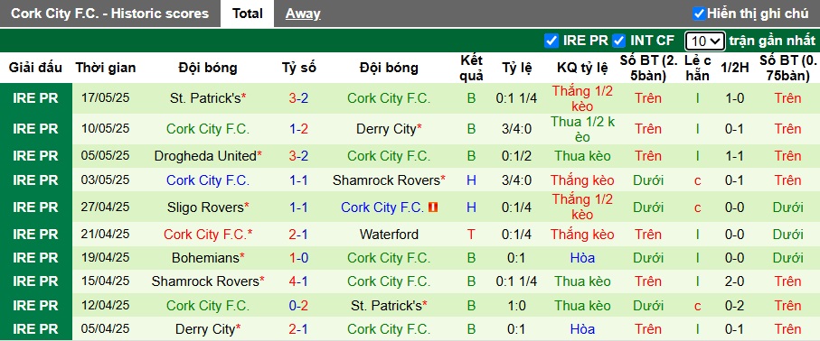 Nhận định, soi kèo Galway United vs Cork City, 01h45 ngày 24/05: Bất phân thắng bại - Ảnh 3