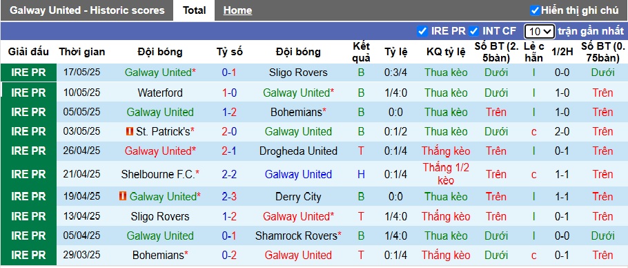 Nhận định, soi kèo Galway United vs Cork City, 01h45 ngày 24/05: Bất phân thắng bại - Ảnh 4