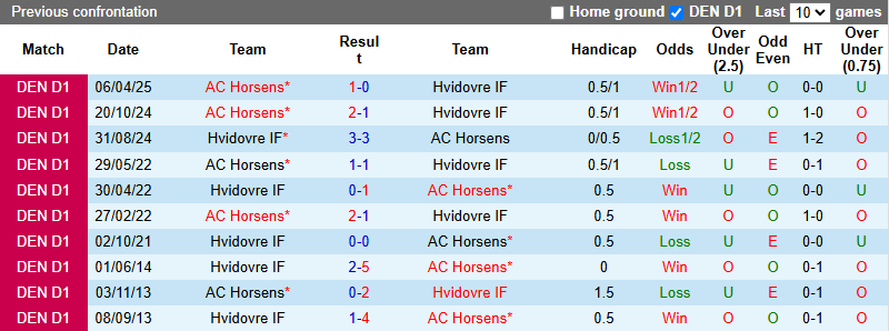 Nhận định, soi kèo Hvidovre vs AC Horsens, 0h00 ngày 24/5: Tin vào chủ nhà - Ảnh 4