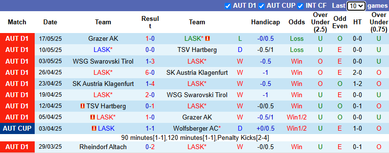 Nhận định, soi kèo LASK vs Rheindorf Altach, 0h30 ngày 24/5: Khách cần chiến thắng - Ảnh 2