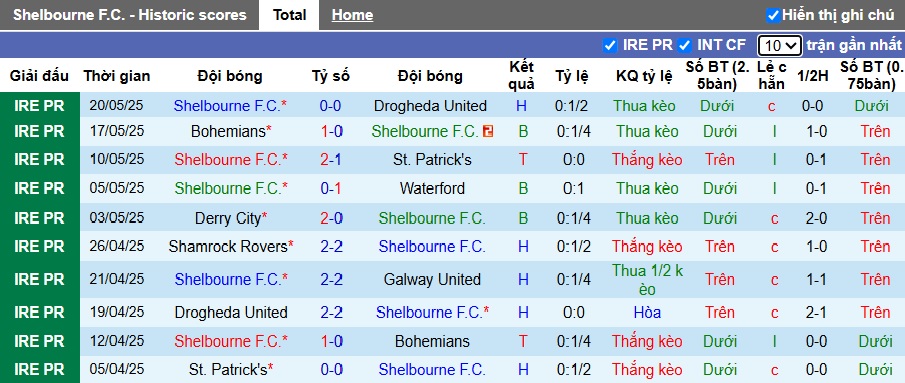Nhận định, soi kèo Shelbourne vs Sligo Rovers, 01h45 ngày 24/05: Sức mạnh nhà vô địch - Ảnh 4