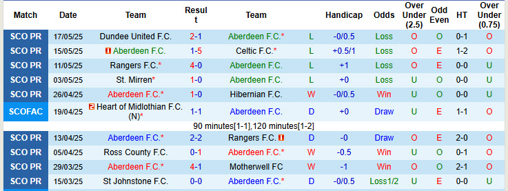 Nhận định, soi kèo Aberdeen vs Celtic, 21h00 ngày 24/5: Hoàn thành cú ăn ba - Ảnh 2
