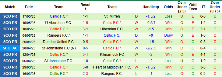 Nhận định, soi kèo Aberdeen vs Celtic, 21h00 ngày 24/5: Hoàn thành cú ăn ba - Ảnh 3