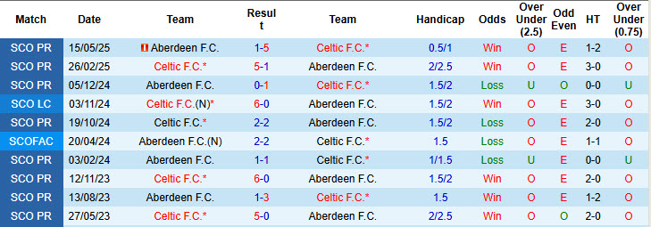 Nhận định, soi kèo Aberdeen vs Celtic, 21h00 ngày 24/5: Hoàn thành cú ăn ba - Ảnh 4