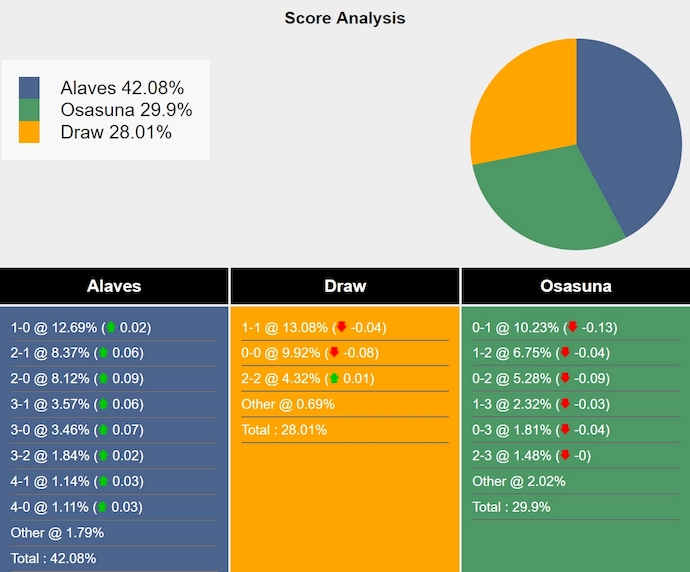 Nhận định, soi kèo Alaves vs Osasuna, 2h00 ngày 25/5: Chủ nhà không buông - Ảnh 8