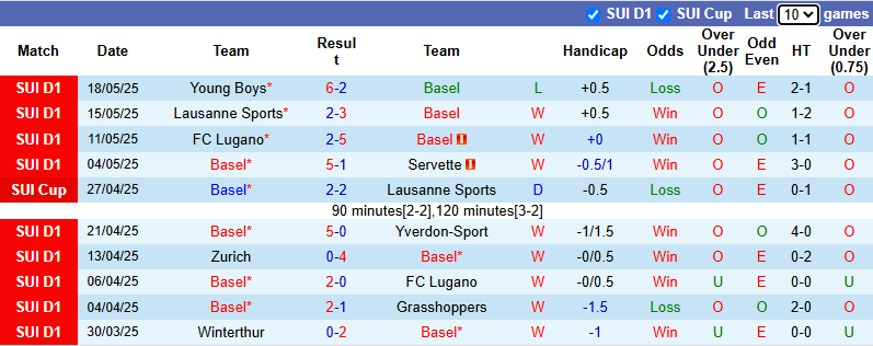 Nhận định, soi kèo Basel vs Luzern, 23h00 ngày 24/5: Chủ nhà dưỡng sức - Ảnh 2