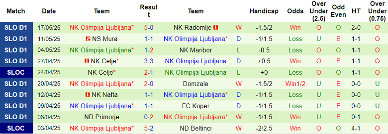 Nhận định, soi kèo Bravo vs Olimpija, 20h00 ngày 24/5: Dấu hỏi động lực - Ảnh 2