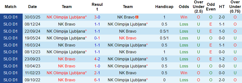 Nhận định, soi kèo Bravo vs Olimpija, 20h00 ngày 24/5: Dấu hỏi động lực - Ảnh 3