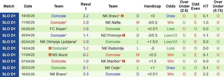 Nhận định, soi kèo Celje vs Domzale, 20h00 ngày 25/5: Khó cho cửa dưới - Ảnh 2
