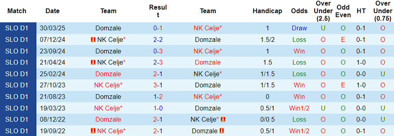 Nhận định, soi kèo Celje vs Domzale, 20h00 ngày 25/5: Khó cho cửa dưới - Ảnh 3
