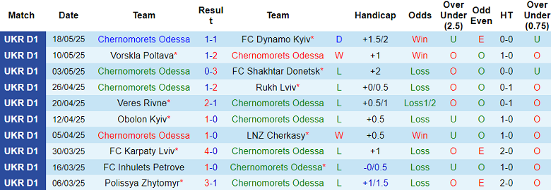 Nhận định, soi kèo Chernomorets Odesa vs Oleksandriya, 17h00 ngày 24/5: Thắng an ủi - Ảnh 1