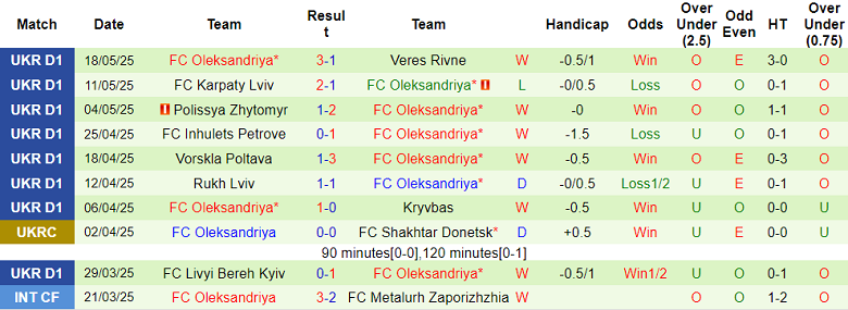 Nhận định, soi kèo Chernomorets Odesa vs Oleksandriya, 17h00 ngày 24/5: Thắng an ủi - Ảnh 2