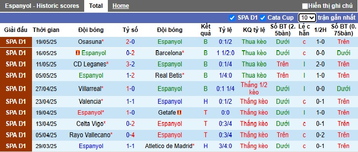 Nhận định, soi kèo Espanyol vs Las Palmas, 23h30 ngày 24/05: Khách buông xuôi - Ảnh 4