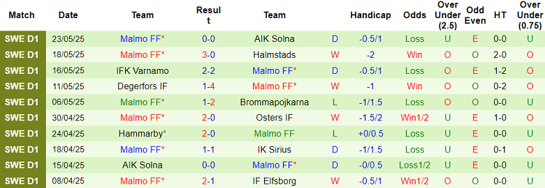 Nhận định, soi kèo Goteborg vs Malmo, 19h00 ngày 25/4: Niềm vui ngắn ngủi - Ảnh 2