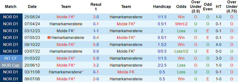 Nhận định, soi kèo Hamarkameratene vs Molde, 19h30 ngày 25/5: Tìm lại nụ cười - Ảnh 3