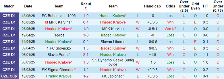 Nhận định, soi kèo Hradec Kralove vs Bohemians, 18h30 ngày 25/5: Đối thủ khó chịu - Ảnh 1