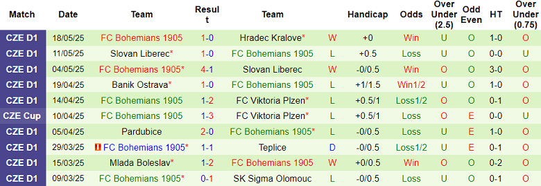 Nhận định, soi kèo Hradec Kralove vs Bohemians, 18h30 ngày 25/5: Đối thủ khó chịu - Ảnh 2