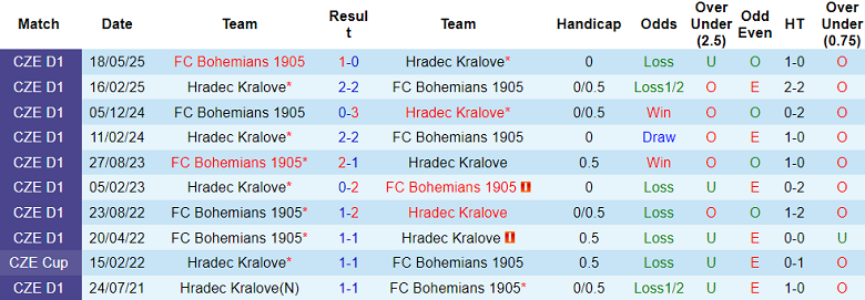 Nhận định, soi kèo Hradec Kralove vs Bohemians, 18h30 ngày 25/5: Đối thủ khó chịu - Ảnh 3