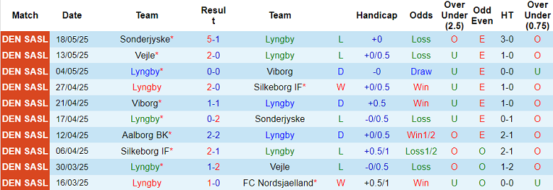 Nhận định, soi kèo Lyngby vs Aalborg, 20h00 ngày 24/5: Khó phân thắng bại - Ảnh 1