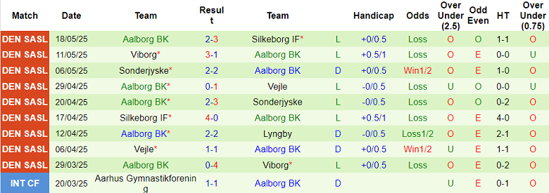 Nhận định, soi kèo Lyngby vs Aalborg, 20h00 ngày 24/5: Khó phân thắng bại - Ảnh 2