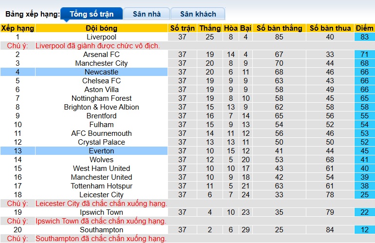 Nhận định, soi kèo Newcastle vs Everton, 22h00 ngày 25/05: Chích chòe phải thắng - Ảnh 1
