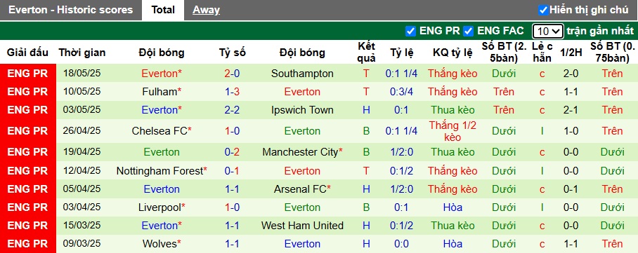 Nhận định, soi kèo Newcastle vs Everton, 22h00 ngày 25/05: Chích chòe phải thắng - Ảnh 3