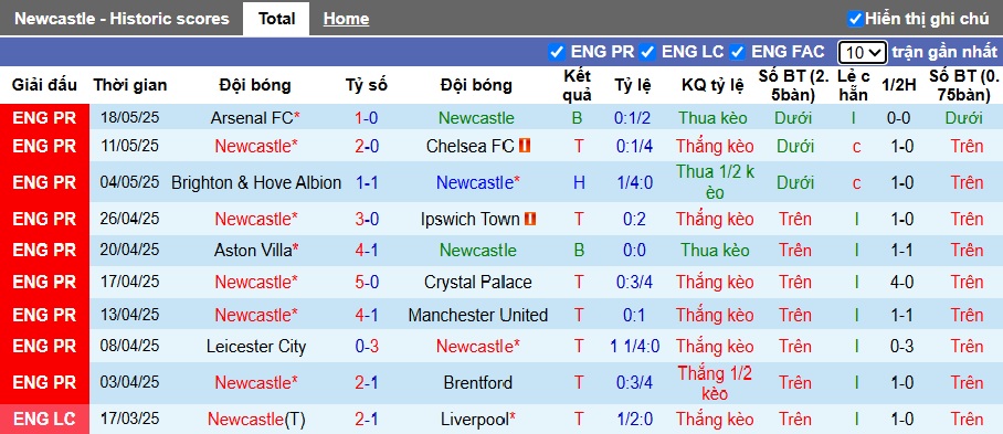 Nhận định, soi kèo Newcastle vs Everton, 22h00 ngày 25/05: Chích chòe phải thắng - Ảnh 4