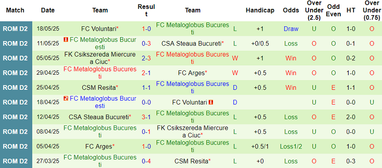 Nhận định, soi kèo Politehnica Iasi vs Metaloglobus Bucuresti, 19h00 ngày 25/5: Gánh nặng cửa trên - Ảnh 2