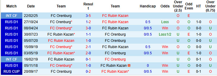 Nhận định, soi kèo Rubin Kazan vs Orenburg, 20h30 ngày 24/5: Ngẩng đầu rời giải - Ảnh 4