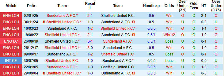 Nhận định, soi kèo Sheffield United vs Sunderland, 21h00 ngày 24/5: Chưa biết mèo nào cắn mỉu nào - Ảnh 4