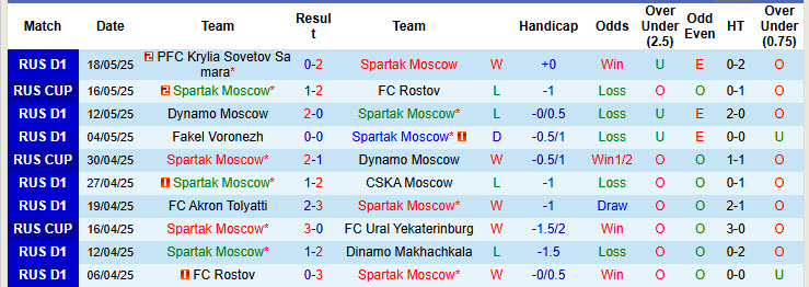 Nhận định, soi kèo Spartak Moscow vs Khimki, 20h30 ngày 24/5: Gồng mình chống đỡ - Ảnh 2