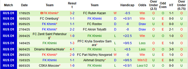 Nhận định, soi kèo Spartak Moscow vs Khimki, 20h30 ngày 24/5: Gồng mình chống đỡ - Ảnh 3