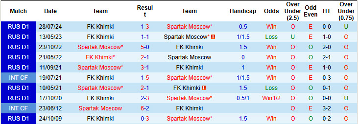 Nhận định, soi kèo Spartak Moscow vs Khimki, 20h30 ngày 24/5: Gồng mình chống đỡ - Ảnh 4