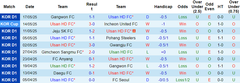 Nhận định, soi kèo Ulsan HD vs Gimcheon Sangmu, 17h00 ngày 24/5: Cửa trên ‘ghi điểm’ - Ảnh 1