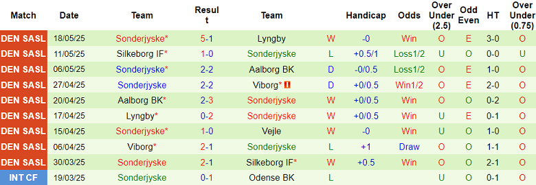 Nhận định, soi kèo Vejle vs Sonderjyske, 20h00 ngày 24/5: Cửa trên ‘tạch’ - Ảnh 2