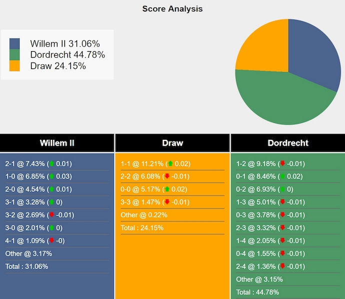 Nhận định, soi kèo Willem II vs Dordrecht, 1h00 ngày 25/5: Khó cho chủ nhà - Ảnh 8
